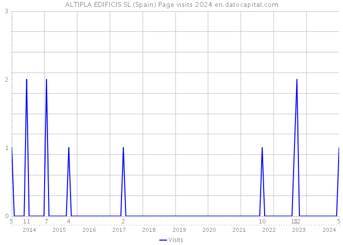 ALTIPLA EDIFICIS SL (Spain) Page visits 2024 