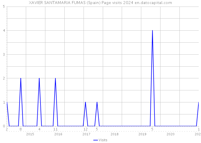 XAVIER SANTAMARIA FUMAS (Spain) Page visits 2024 