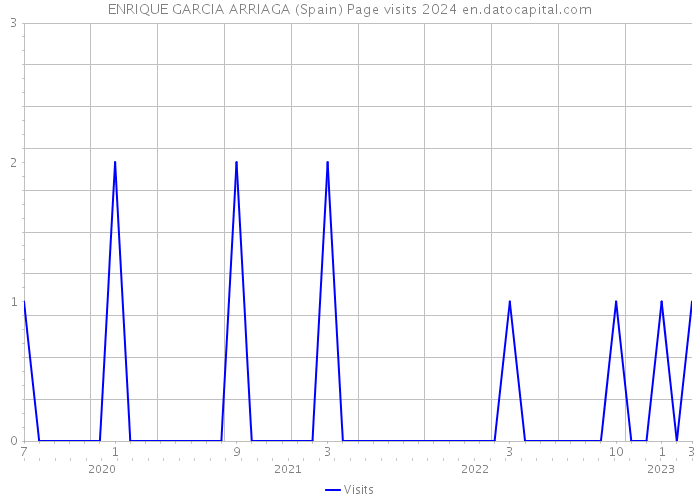 ENRIQUE GARCIA ARRIAGA (Spain) Page visits 2024 