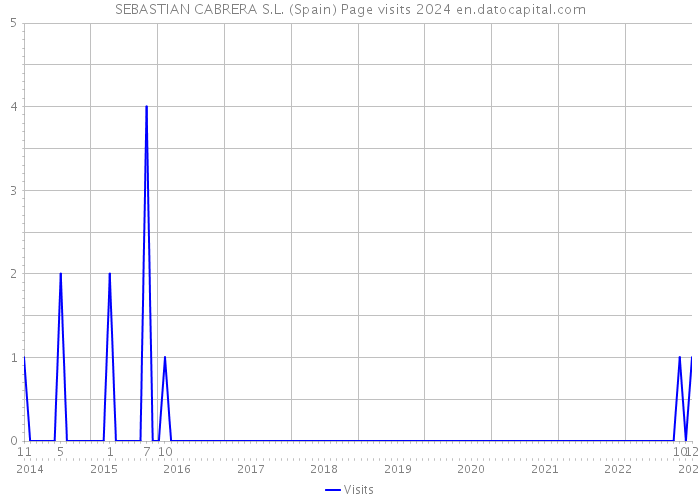 SEBASTIAN CABRERA S.L. (Spain) Page visits 2024 