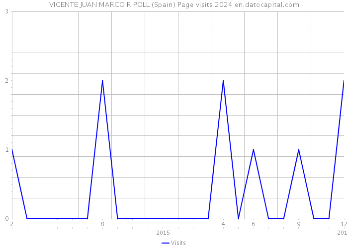 VICENTE JUAN MARCO RIPOLL (Spain) Page visits 2024 