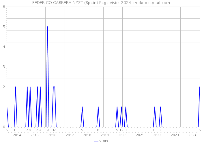 FEDERICO CABRERA NYST (Spain) Page visits 2024 