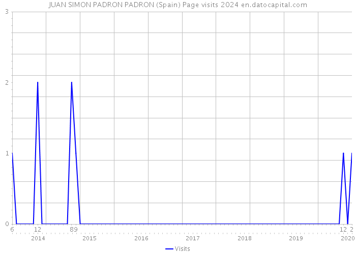 JUAN SIMON PADRON PADRON (Spain) Page visits 2024 
