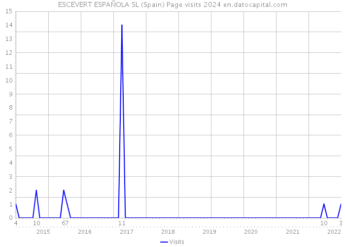 ESCEVERT ESPAÑOLA SL (Spain) Page visits 2024 
