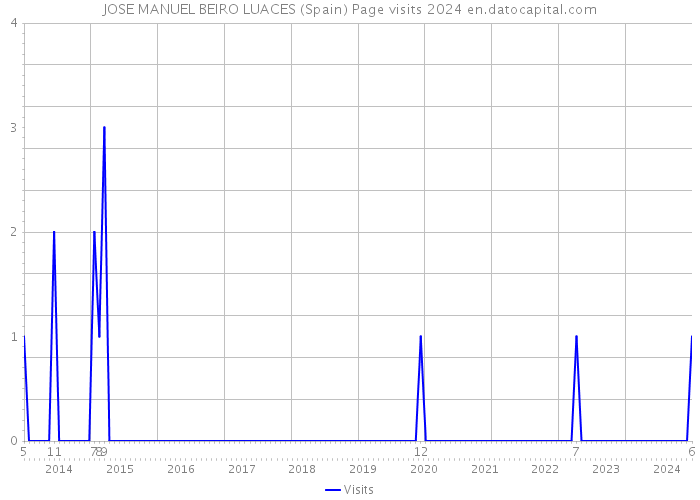 JOSE MANUEL BEIRO LUACES (Spain) Page visits 2024 
