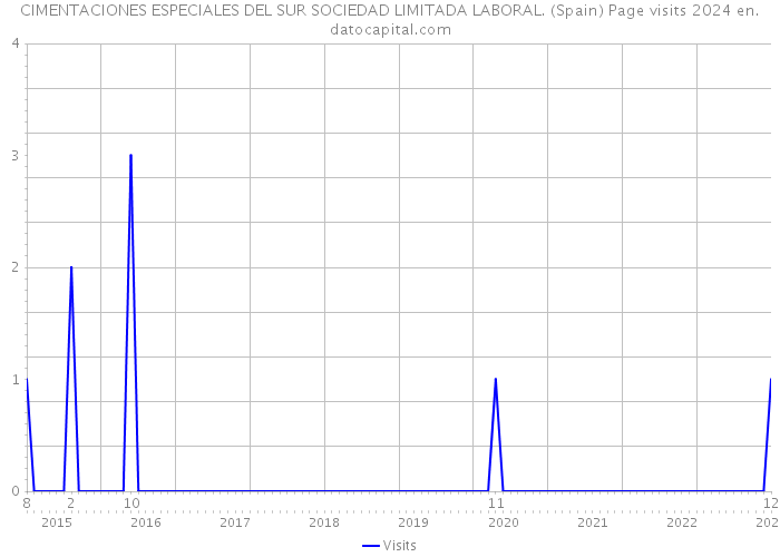 CIMENTACIONES ESPECIALES DEL SUR SOCIEDAD LIMITADA LABORAL. (Spain) Page visits 2024 