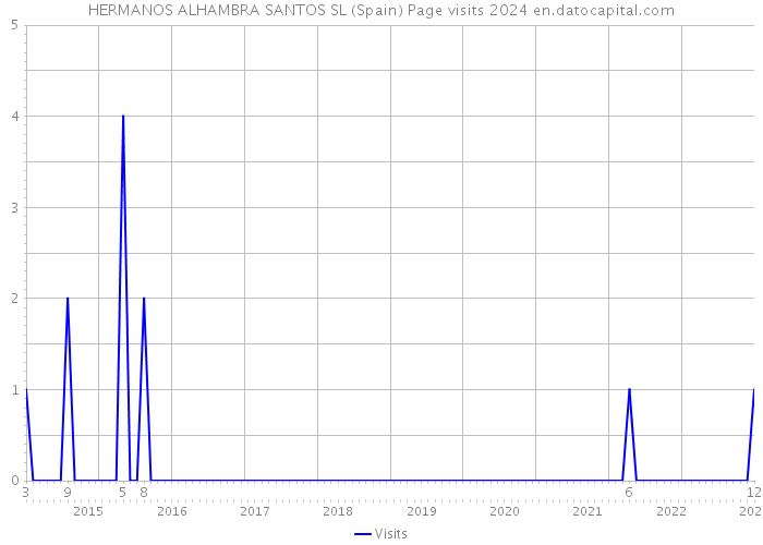 HERMANOS ALHAMBRA SANTOS SL (Spain) Page visits 2024 