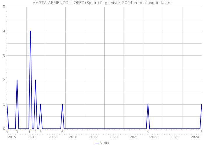 MARTA ARMENGOL LOPEZ (Spain) Page visits 2024 