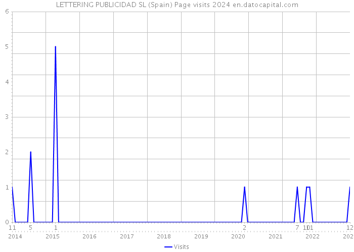 LETTERING PUBLICIDAD SL (Spain) Page visits 2024 