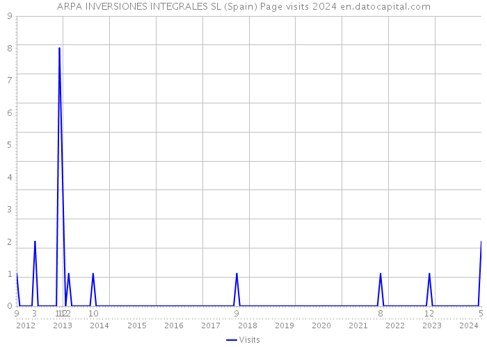ARPA INVERSIONES INTEGRALES SL (Spain) Page visits 2024 