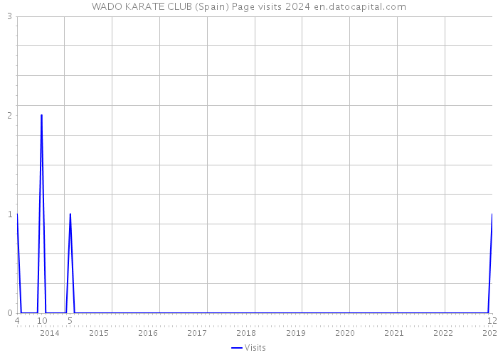 WADO KARATE CLUB (Spain) Page visits 2024 
