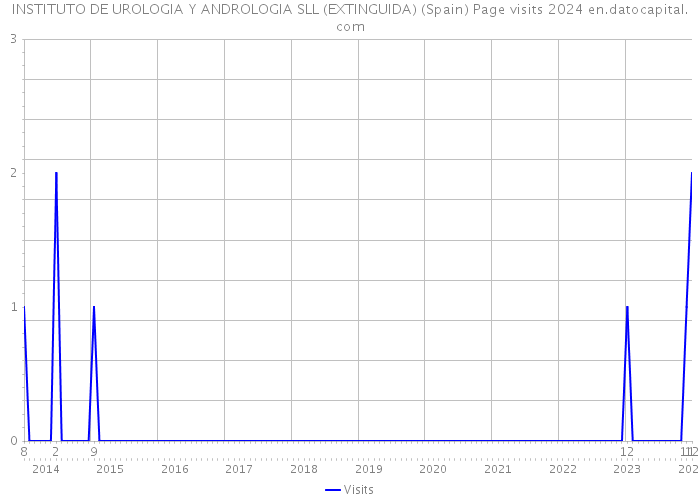 INSTITUTO DE UROLOGIA Y ANDROLOGIA SLL (EXTINGUIDA) (Spain) Page visits 2024 