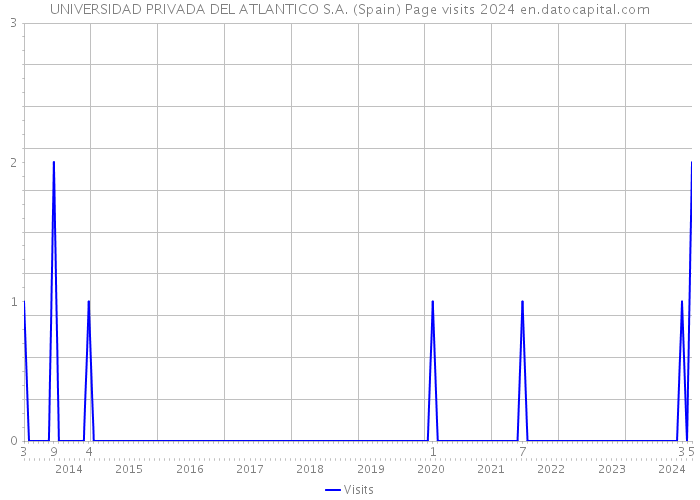 UNIVERSIDAD PRIVADA DEL ATLANTICO S.A. (Spain) Page visits 2024 