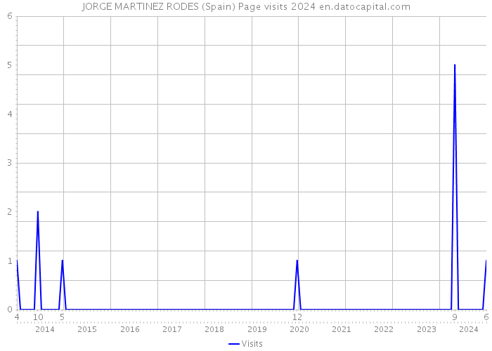 JORGE MARTINEZ RODES (Spain) Page visits 2024 