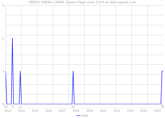 PEDRO SIERRA CARRIL (Spain) Page visits 2024 