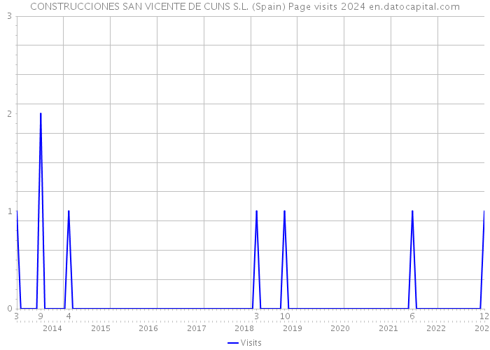 CONSTRUCCIONES SAN VICENTE DE CUNS S.L. (Spain) Page visits 2024 