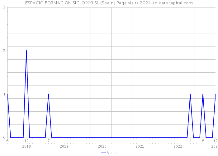 ESPACIO FORMACION SIGLO XXI SL (Spain) Page visits 2024 