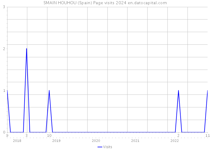 SMAIN HOUHOU (Spain) Page visits 2024 