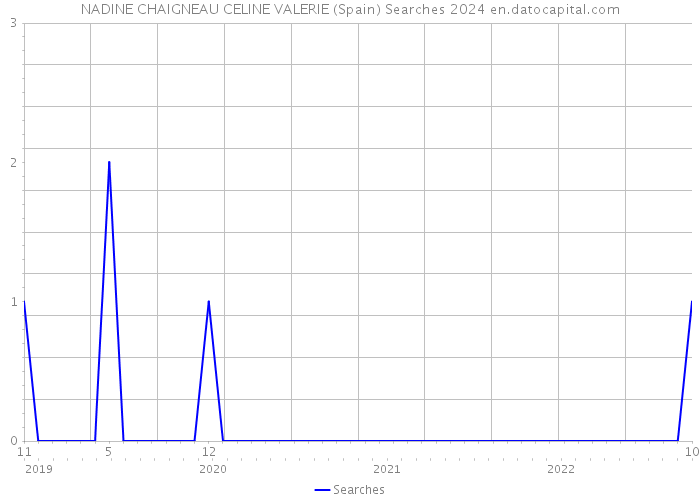 NADINE CHAIGNEAU CELINE VALERIE (Spain) Searches 2024 
