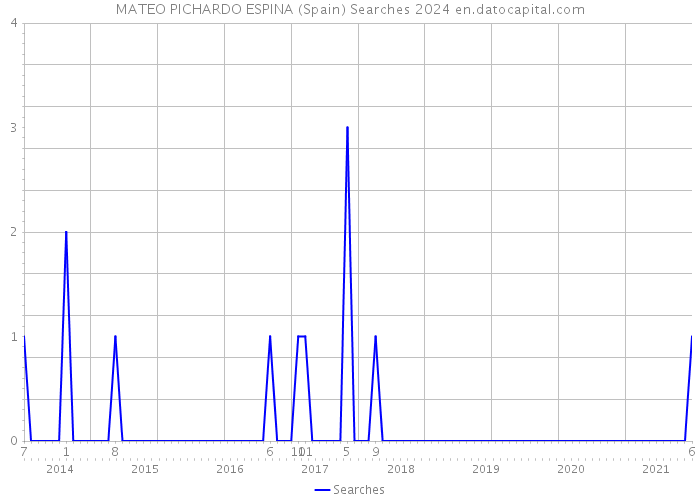 MATEO PICHARDO ESPINA (Spain) Searches 2024 