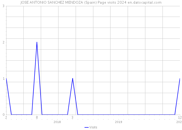 JOSE ANTONIO SANCHEZ MENDOZA (Spain) Page visits 2024 