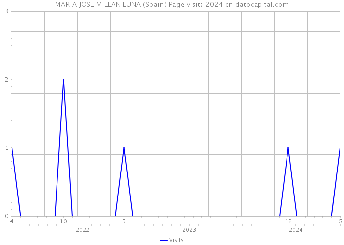 MARIA JOSE MILLAN LUNA (Spain) Page visits 2024 