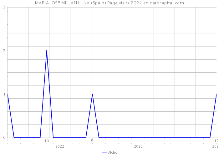 MARIA JOSE MILLAN LUNA (Spain) Page visits 2024 