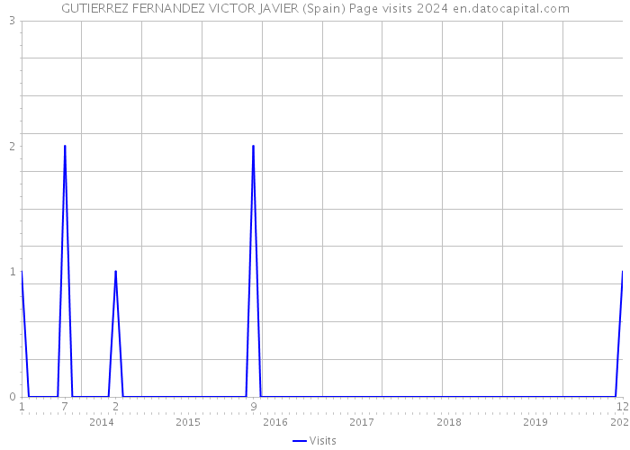 GUTIERREZ FERNANDEZ VICTOR JAVIER (Spain) Page visits 2024 