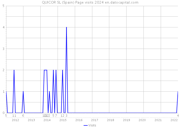 QUICOR SL (Spain) Page visits 2024 