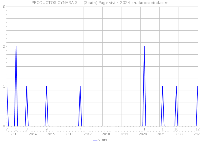 PRODUCTOS CYNARA SLL. (Spain) Page visits 2024 