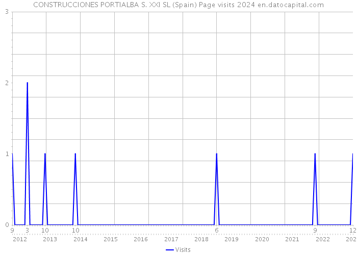 CONSTRUCCIONES PORTIALBA S. XXI SL (Spain) Page visits 2024 