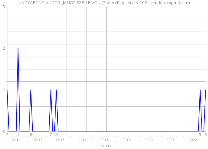 NAGYABONY ANDOR-JANOS SZELLE VON (Spain) Page visits 2024 
