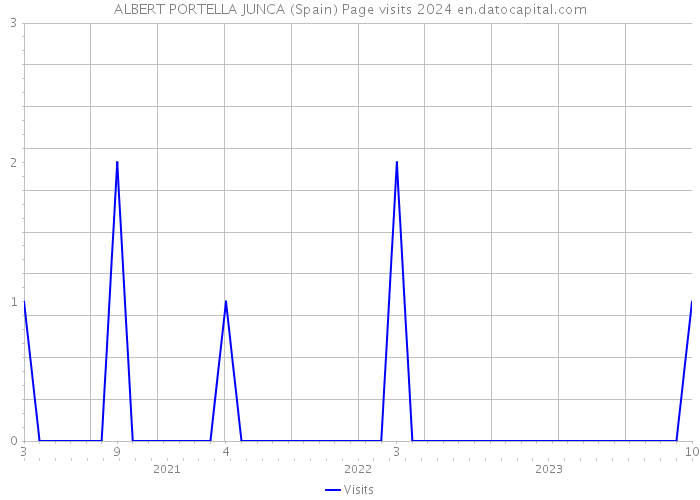 ALBERT PORTELLA JUNCA (Spain) Page visits 2024 