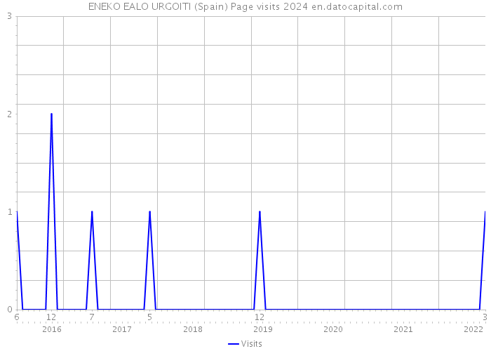 ENEKO EALO URGOITI (Spain) Page visits 2024 