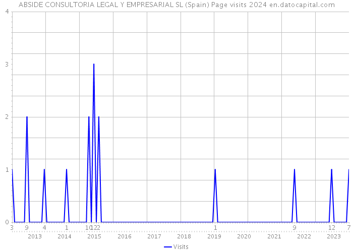 ABSIDE CONSULTORIA LEGAL Y EMPRESARIAL SL (Spain) Page visits 2024 