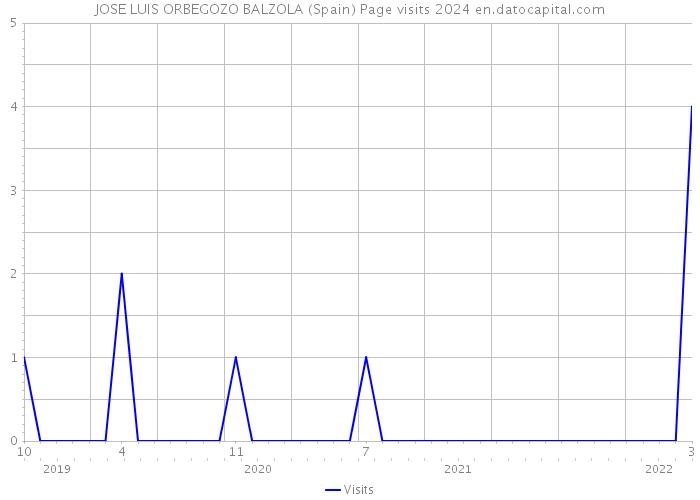 JOSE LUIS ORBEGOZO BALZOLA (Spain) Page visits 2024 