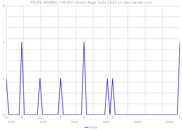 FELIPE ARNEDO Y MURO (Spain) Page visits 2024 