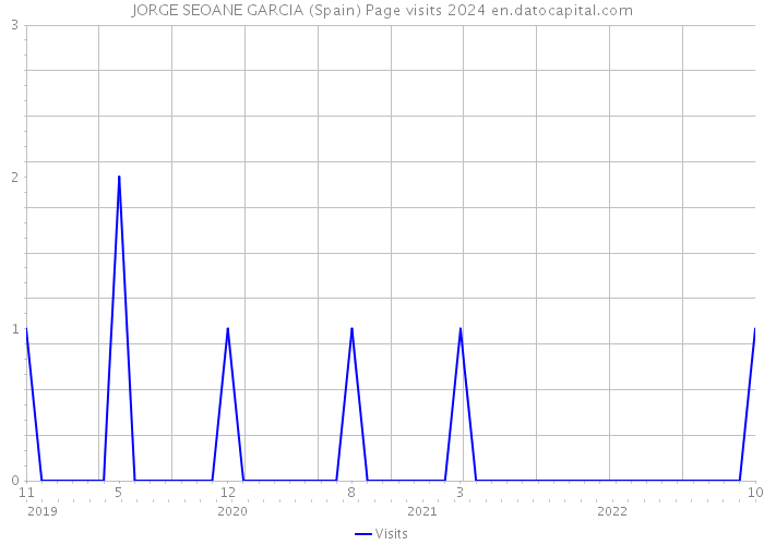 JORGE SEOANE GARCIA (Spain) Page visits 2024 