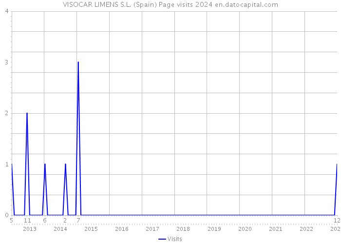 VISOCAR LIMENS S.L. (Spain) Page visits 2024 
