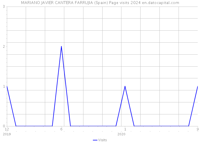 MARIANO JAVIER CANTERA FARRUJIA (Spain) Page visits 2024 
