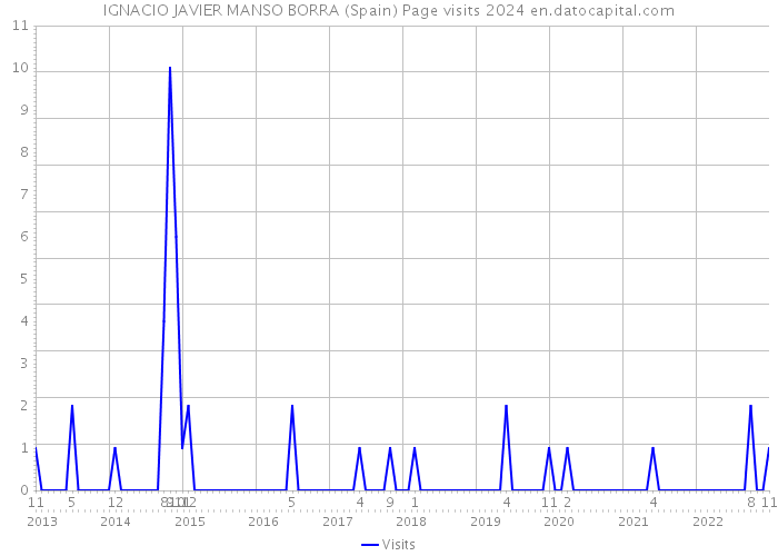 IGNACIO JAVIER MANSO BORRA (Spain) Page visits 2024 