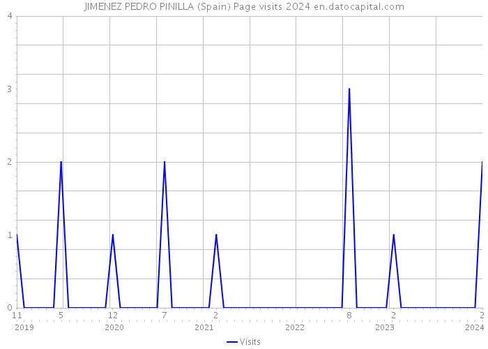 JIMENEZ PEDRO PINILLA (Spain) Page visits 2024 