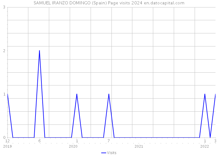 SAMUEL IRANZO DOMINGO (Spain) Page visits 2024 