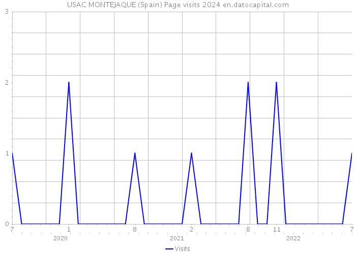 USAC MONTEJAQUE (Spain) Page visits 2024 