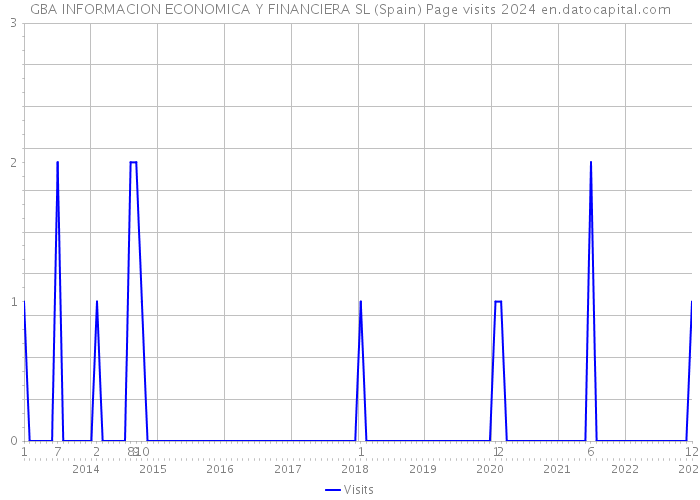 GBA INFORMACION ECONOMICA Y FINANCIERA SL (Spain) Page visits 2024 