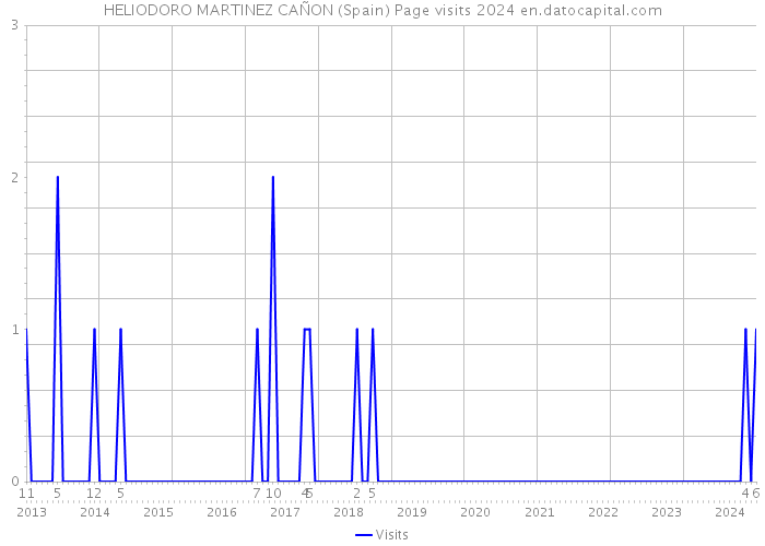 HELIODORO MARTINEZ CAÑON (Spain) Page visits 2024 