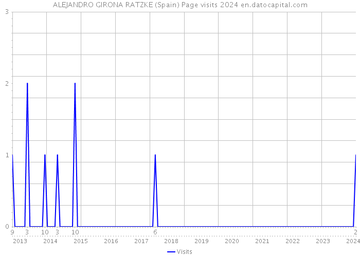 ALEJANDRO GIRONA RATZKE (Spain) Page visits 2024 