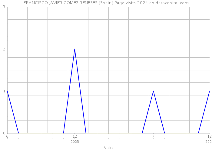 FRANCISCO JAVIER GOMEZ RENESES (Spain) Page visits 2024 
