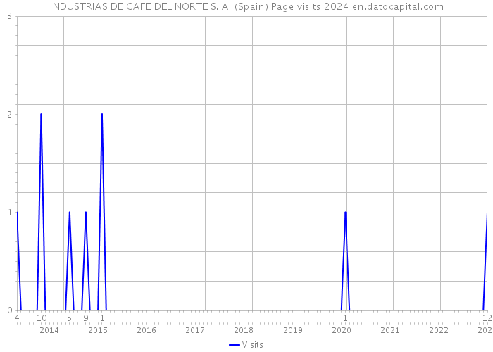 INDUSTRIAS DE CAFE DEL NORTE S. A. (Spain) Page visits 2024 