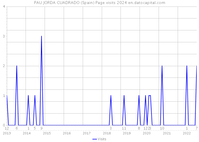 PAU JORDA CUADRADO (Spain) Page visits 2024 